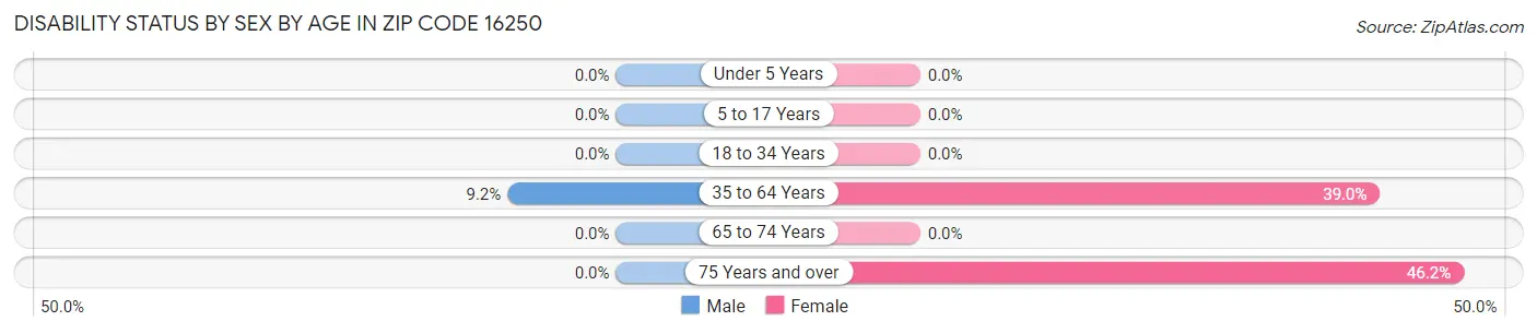 Disability Status by Sex by Age in Zip Code 16250