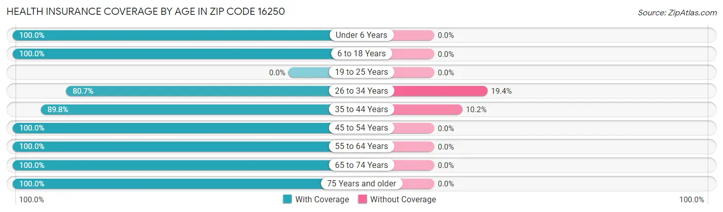 Health Insurance Coverage by Age in Zip Code 16250