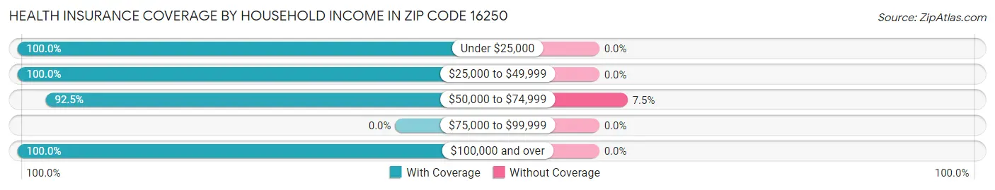 Health Insurance Coverage by Household Income in Zip Code 16250