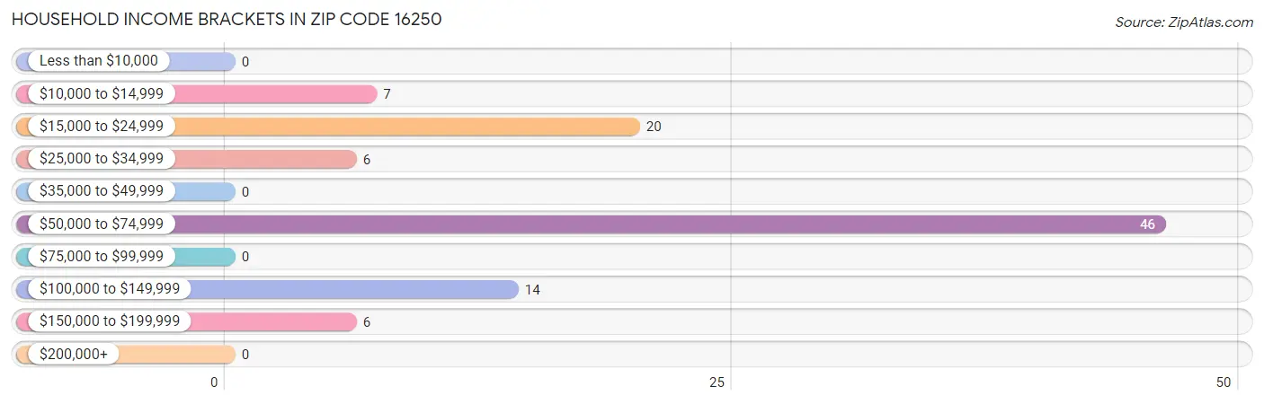 Household Income Brackets in Zip Code 16250