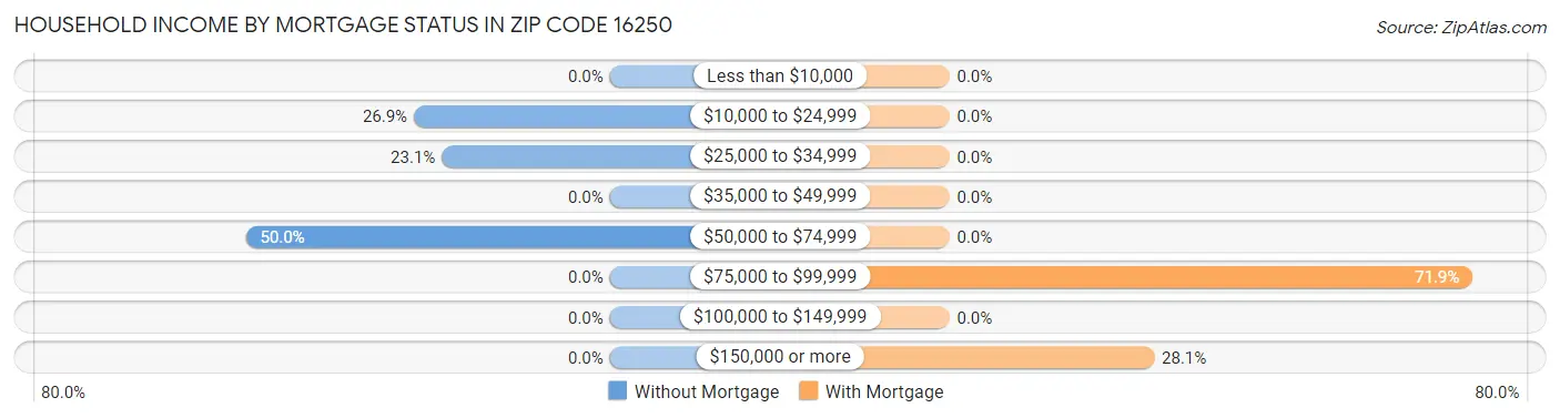 Household Income by Mortgage Status in Zip Code 16250