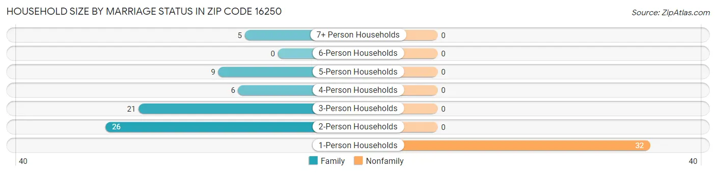 Household Size by Marriage Status in Zip Code 16250
