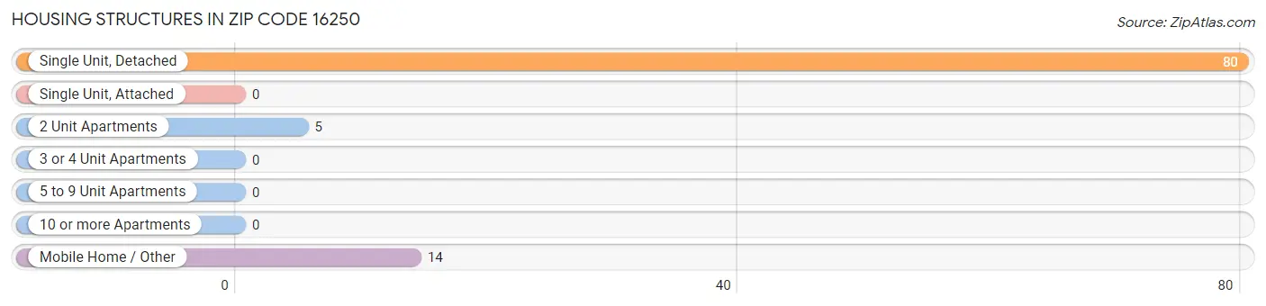 Housing Structures in Zip Code 16250