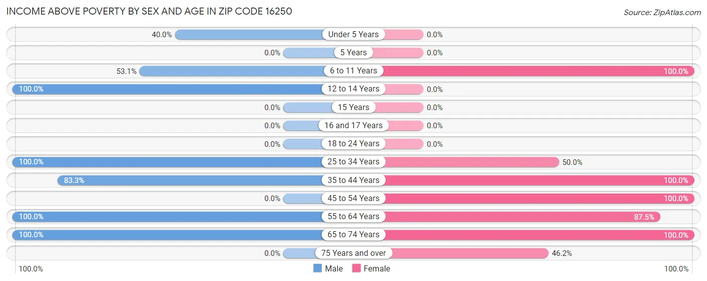 Income Above Poverty by Sex and Age in Zip Code 16250