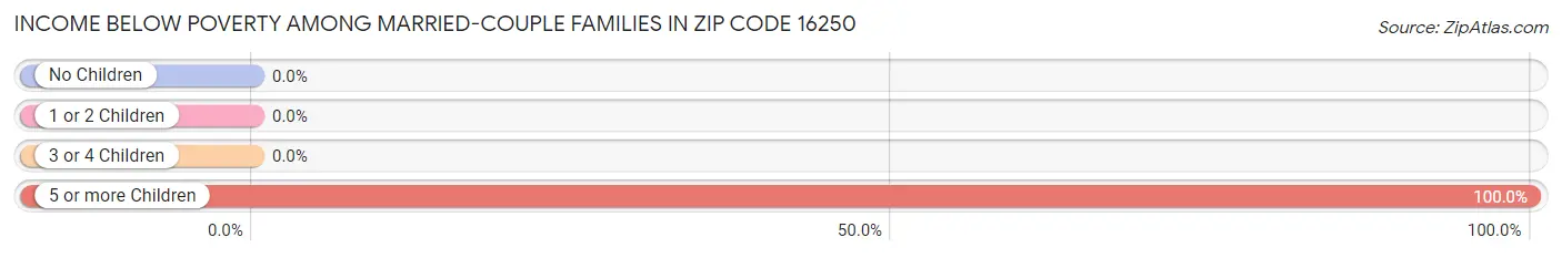 Income Below Poverty Among Married-Couple Families in Zip Code 16250