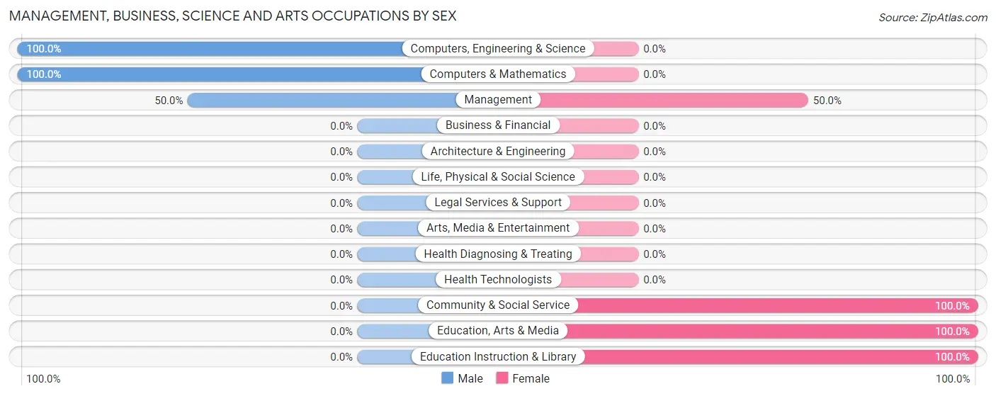 Management, Business, Science and Arts Occupations by Sex in Zip Code 16250