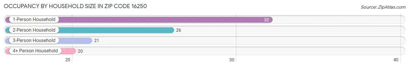 Occupancy by Household Size in Zip Code 16250