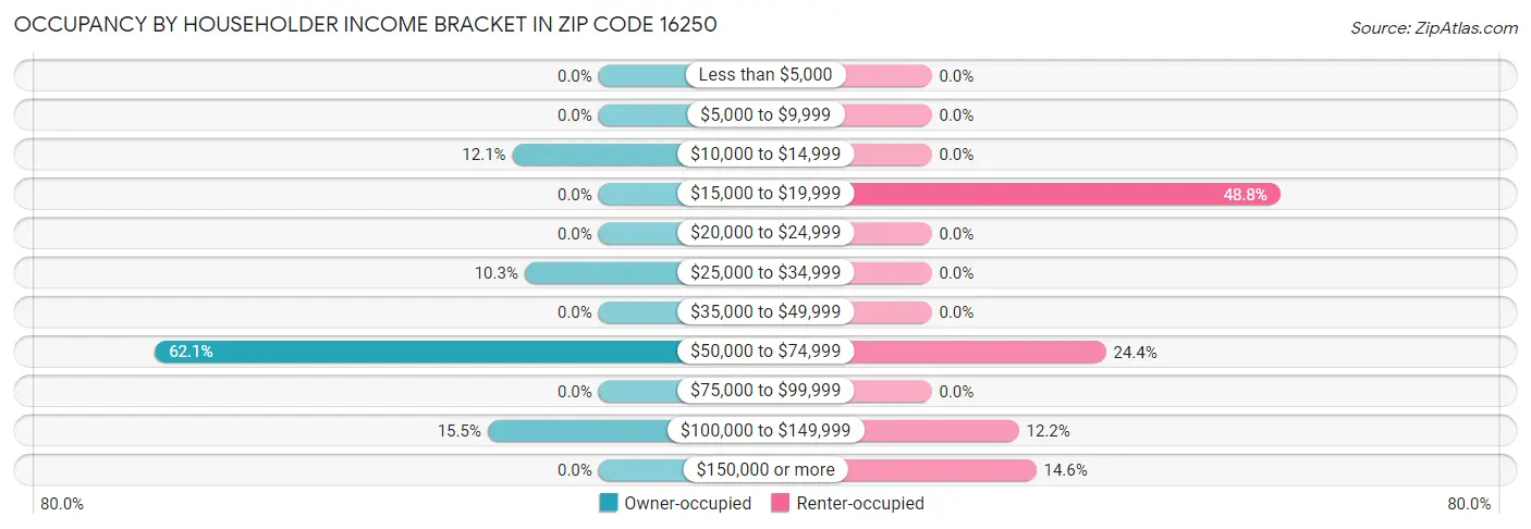 Occupancy by Householder Income Bracket in Zip Code 16250