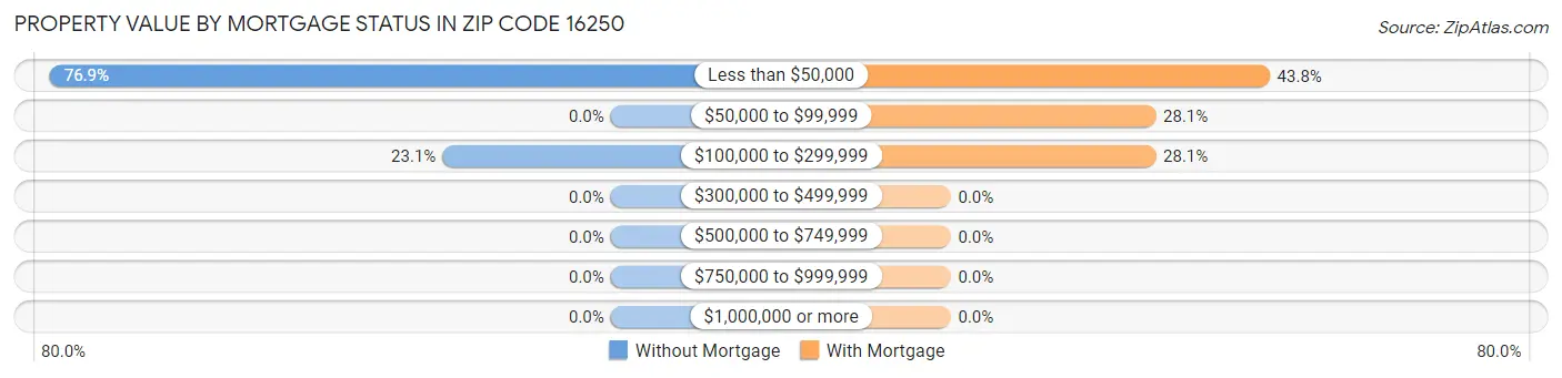 Property Value by Mortgage Status in Zip Code 16250