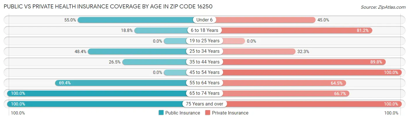 Public vs Private Health Insurance Coverage by Age in Zip Code 16250