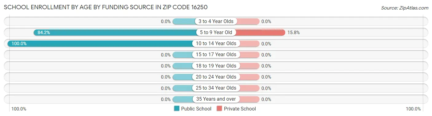 School Enrollment by Age by Funding Source in Zip Code 16250
