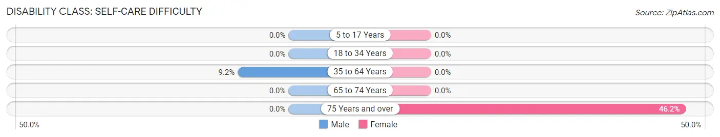 Disability in Zip Code 16250: <span>Self-Care Difficulty</span>