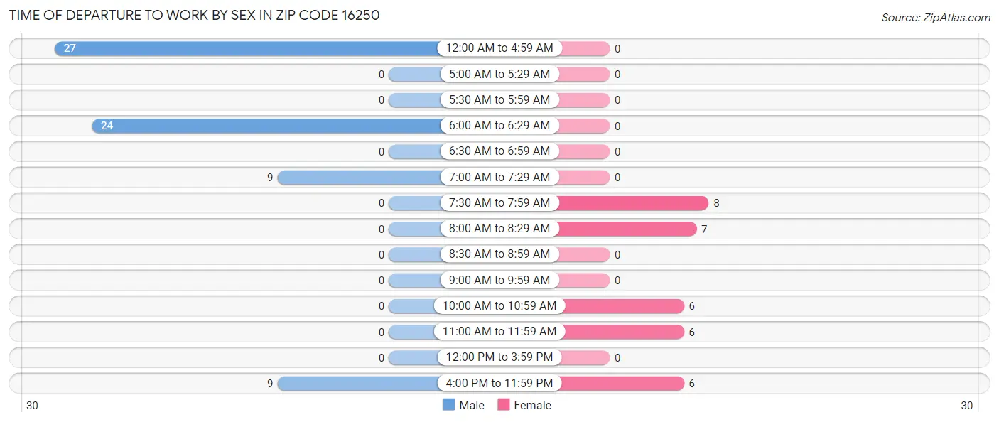 Time of Departure to Work by Sex in Zip Code 16250