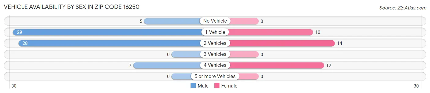 Vehicle Availability by Sex in Zip Code 16250