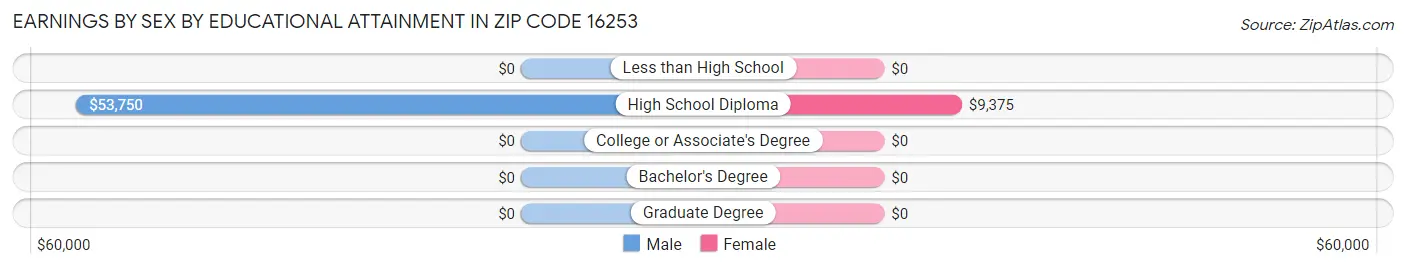 Earnings by Sex by Educational Attainment in Zip Code 16253