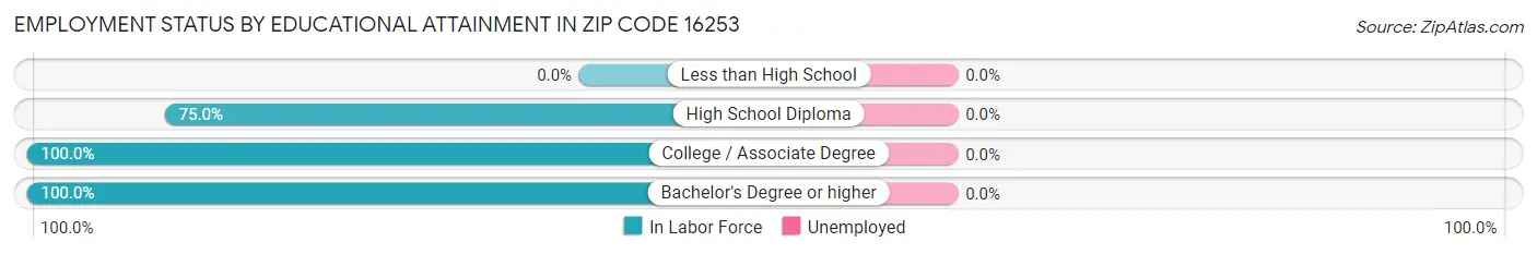 Employment Status by Educational Attainment in Zip Code 16253