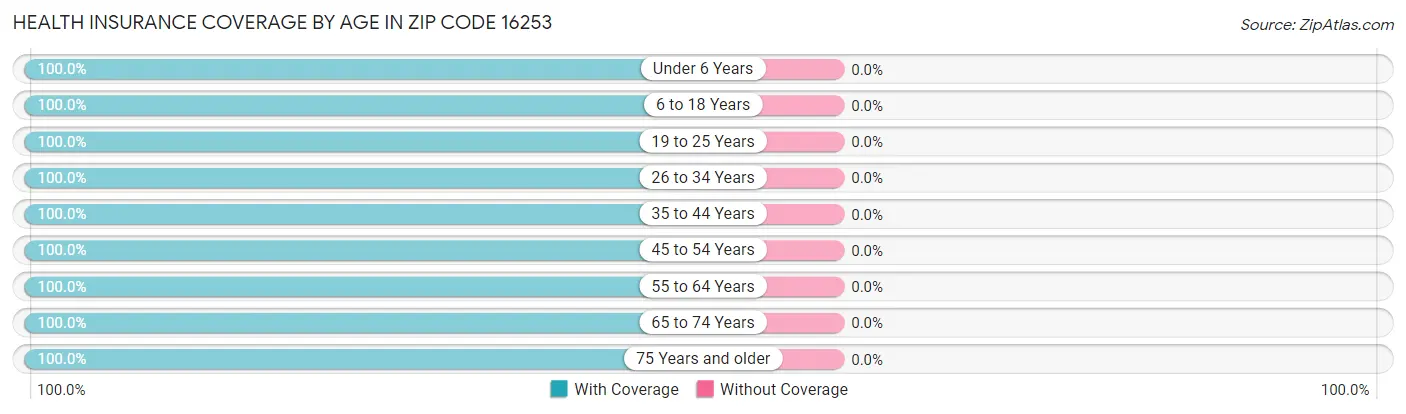 Health Insurance Coverage by Age in Zip Code 16253