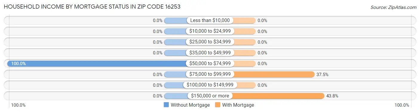 Household Income by Mortgage Status in Zip Code 16253