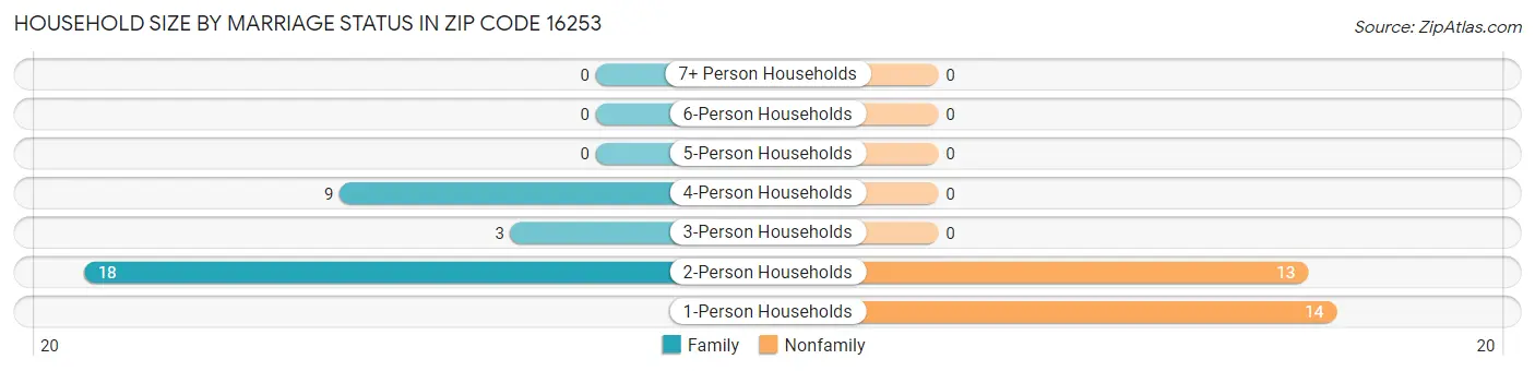 Household Size by Marriage Status in Zip Code 16253