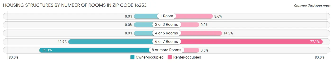 Housing Structures by Number of Rooms in Zip Code 16253