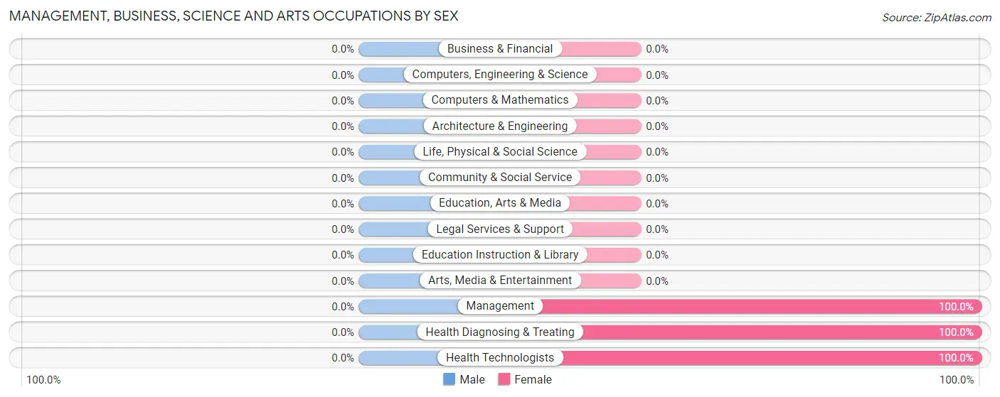 Management, Business, Science and Arts Occupations by Sex in Zip Code 16253