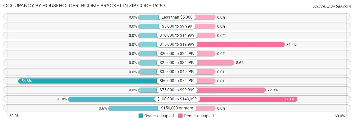 Occupancy by Householder Income Bracket in Zip Code 16253