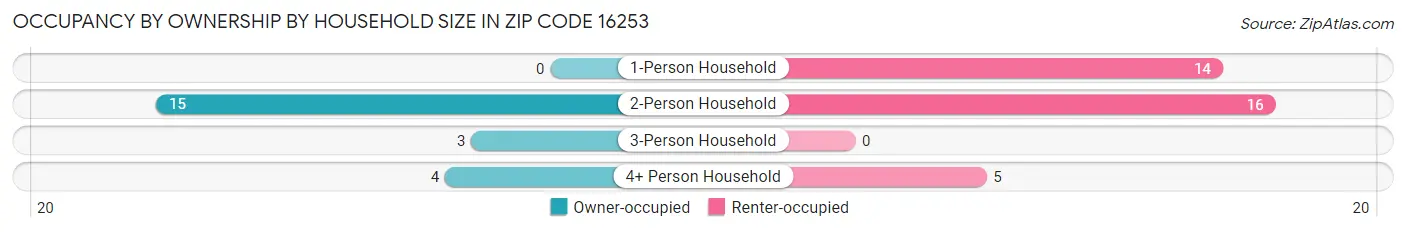 Occupancy by Ownership by Household Size in Zip Code 16253