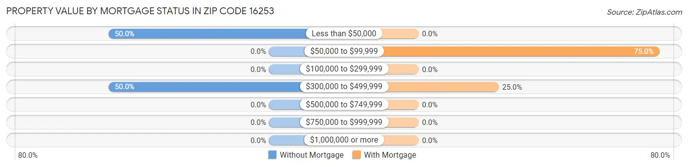 Property Value by Mortgage Status in Zip Code 16253