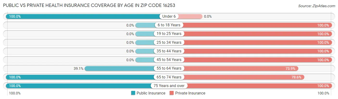 Public vs Private Health Insurance Coverage by Age in Zip Code 16253