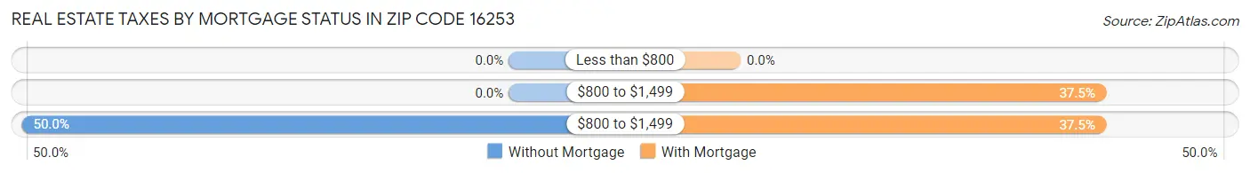 Real Estate Taxes by Mortgage Status in Zip Code 16253