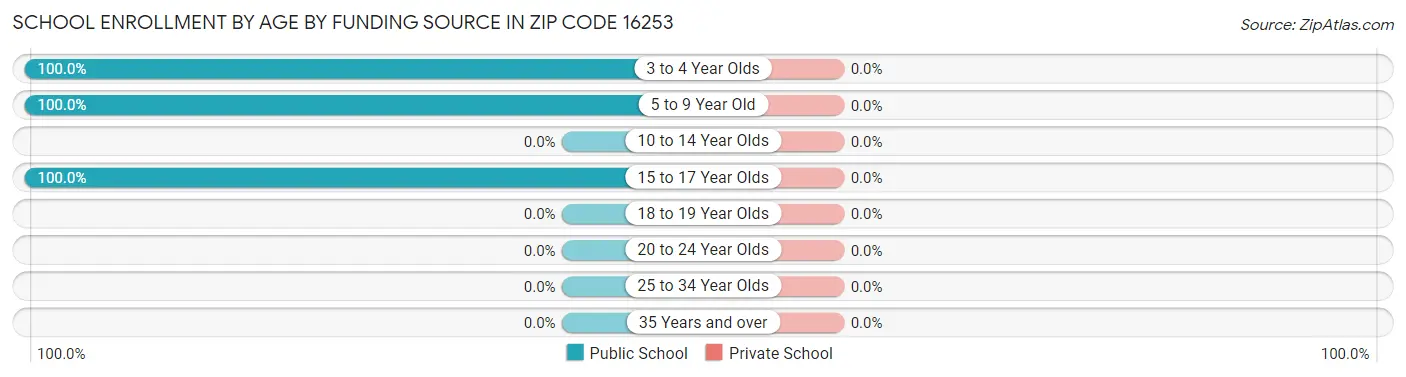 School Enrollment by Age by Funding Source in Zip Code 16253
