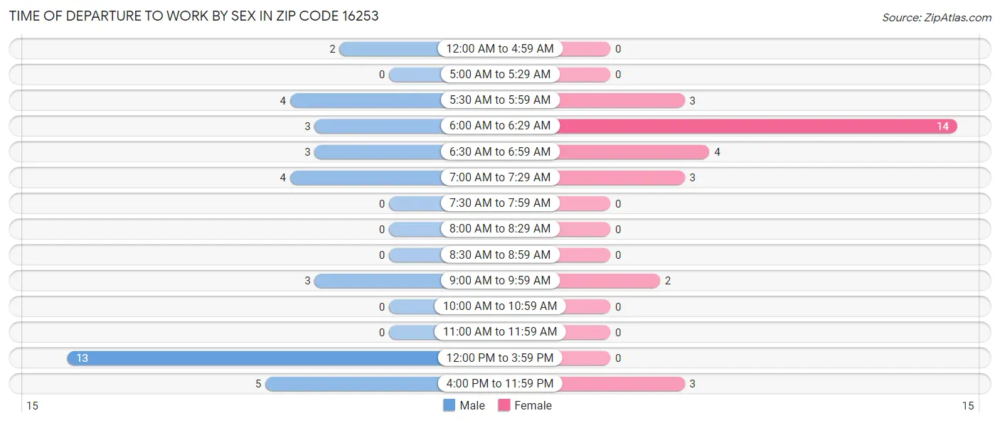 Time of Departure to Work by Sex in Zip Code 16253