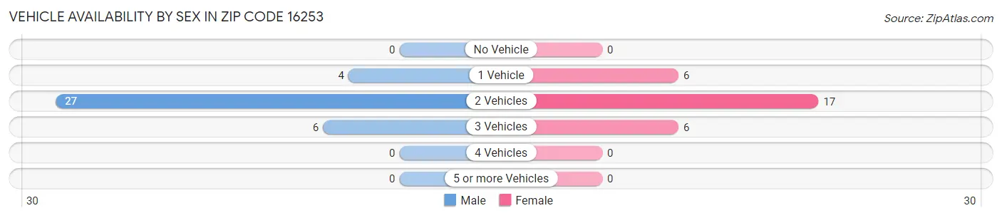 Vehicle Availability by Sex in Zip Code 16253