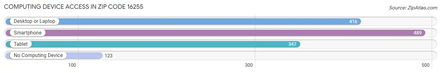 Computing Device Access in Zip Code 16255