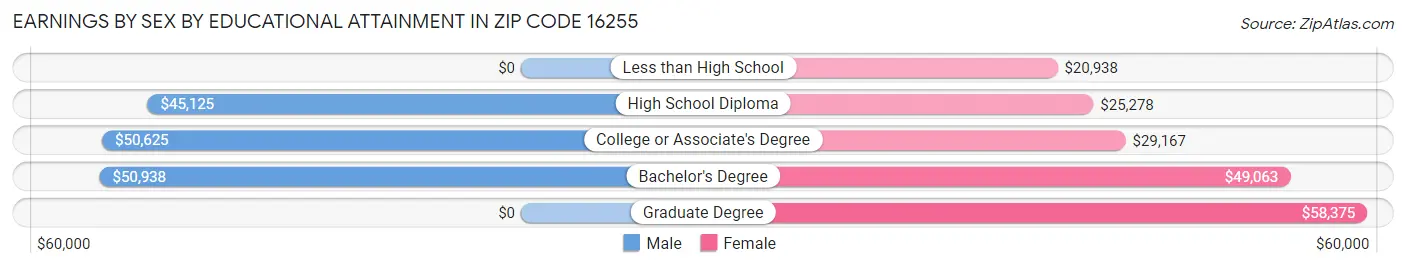 Earnings by Sex by Educational Attainment in Zip Code 16255