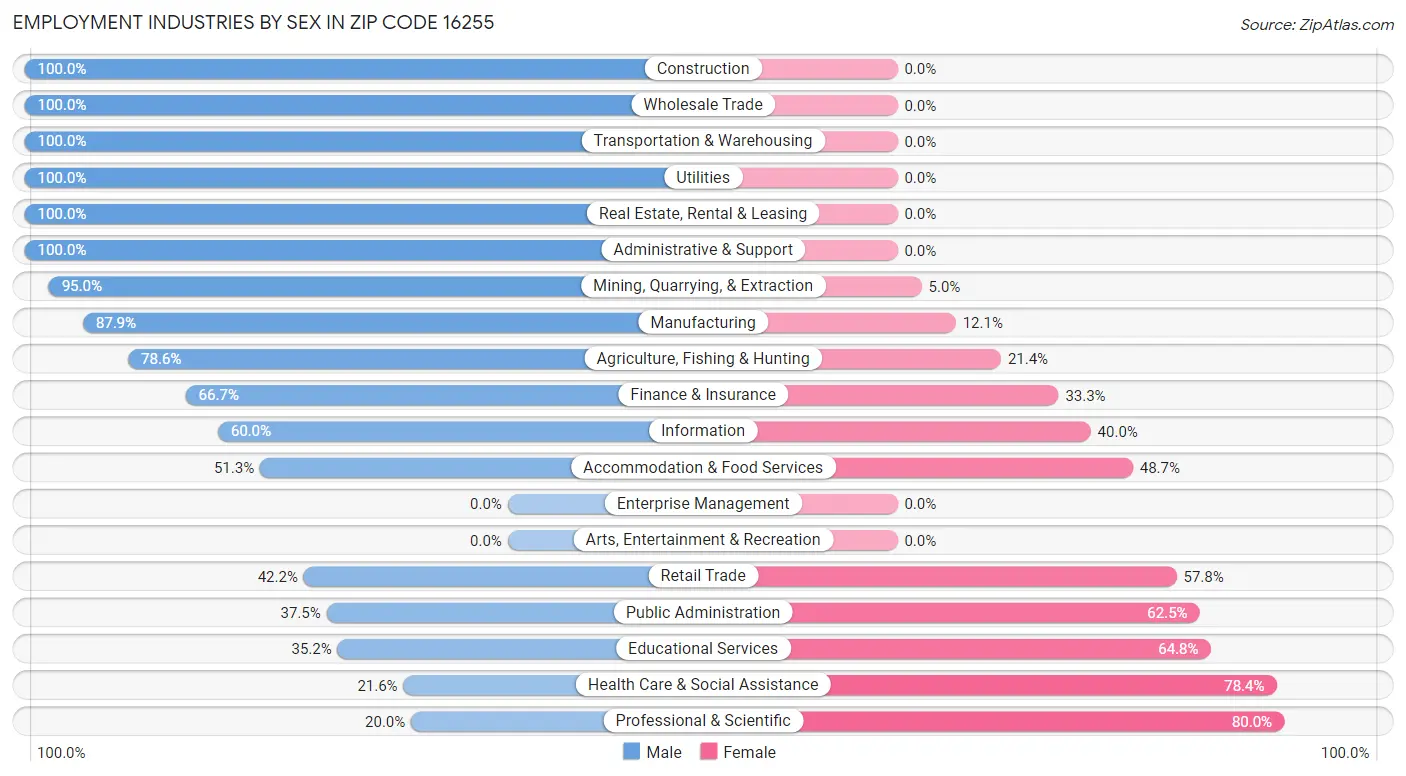 Employment Industries by Sex in Zip Code 16255