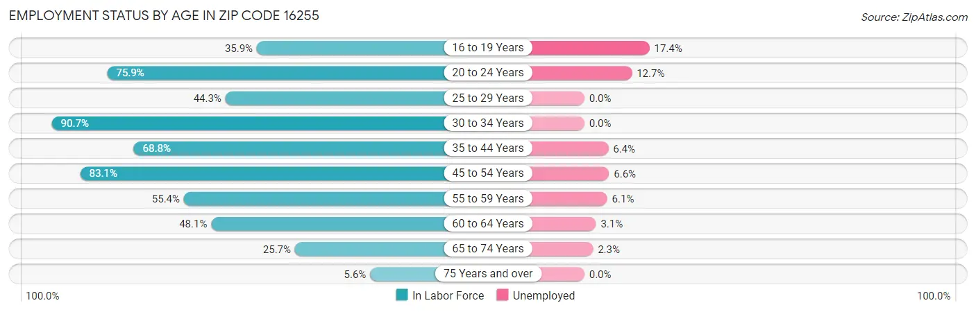 Employment Status by Age in Zip Code 16255