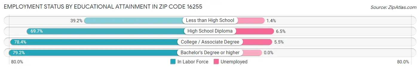 Employment Status by Educational Attainment in Zip Code 16255