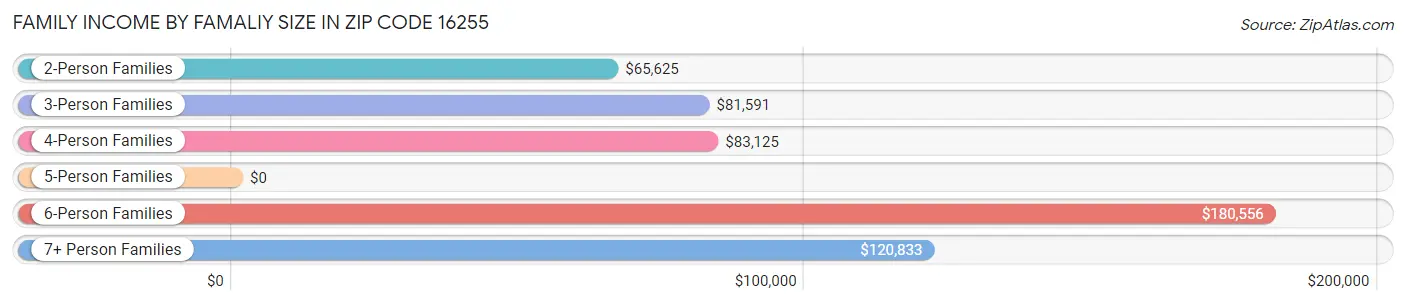 Family Income by Famaliy Size in Zip Code 16255