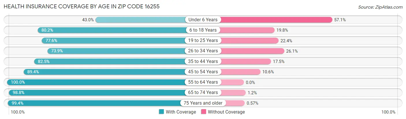 Health Insurance Coverage by Age in Zip Code 16255