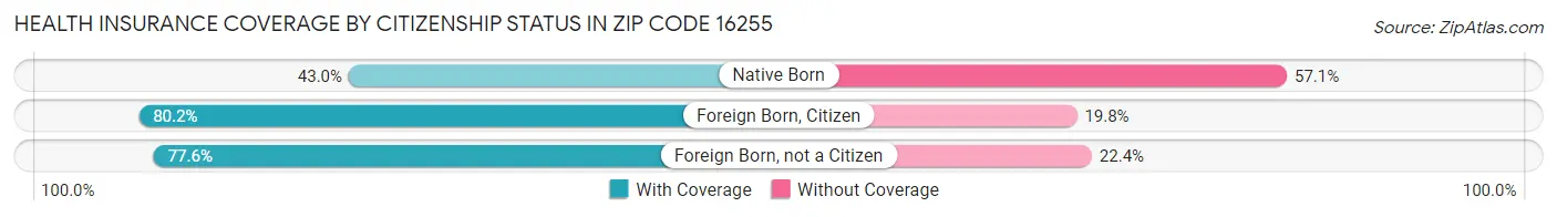 Health Insurance Coverage by Citizenship Status in Zip Code 16255