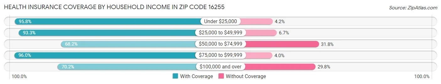 Health Insurance Coverage by Household Income in Zip Code 16255