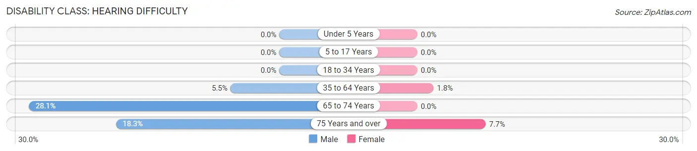 Disability in Zip Code 16255: <span>Hearing Difficulty</span>