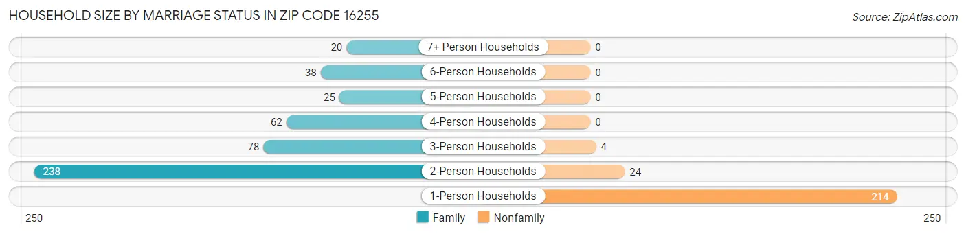 Household Size by Marriage Status in Zip Code 16255