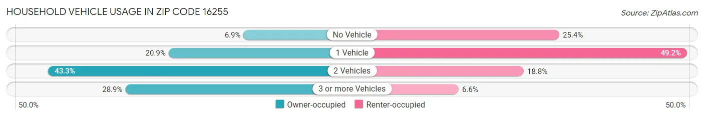 Household Vehicle Usage in Zip Code 16255