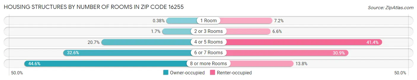 Housing Structures by Number of Rooms in Zip Code 16255