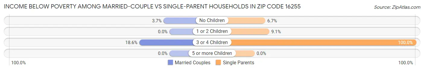 Income Below Poverty Among Married-Couple vs Single-Parent Households in Zip Code 16255