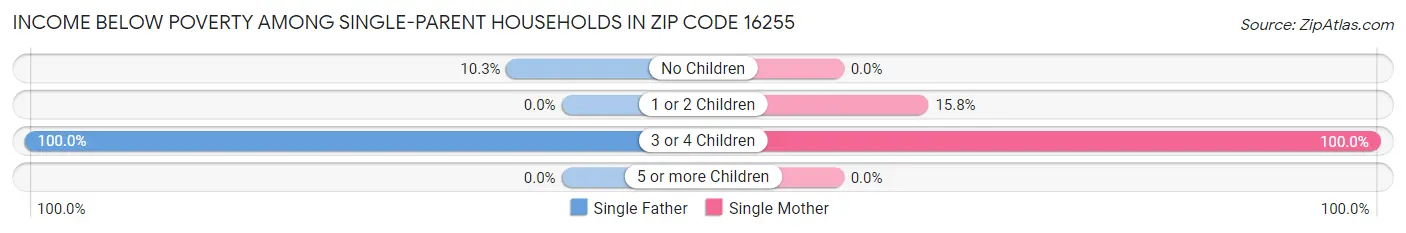 Income Below Poverty Among Single-Parent Households in Zip Code 16255
