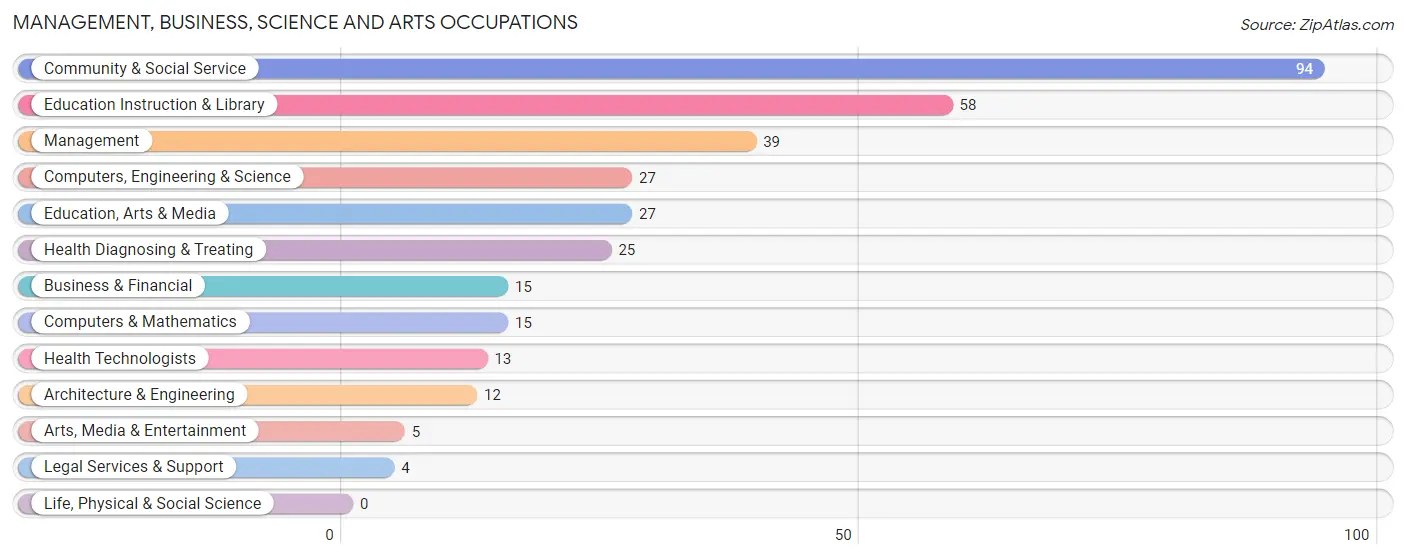 Management, Business, Science and Arts Occupations in Zip Code 16255