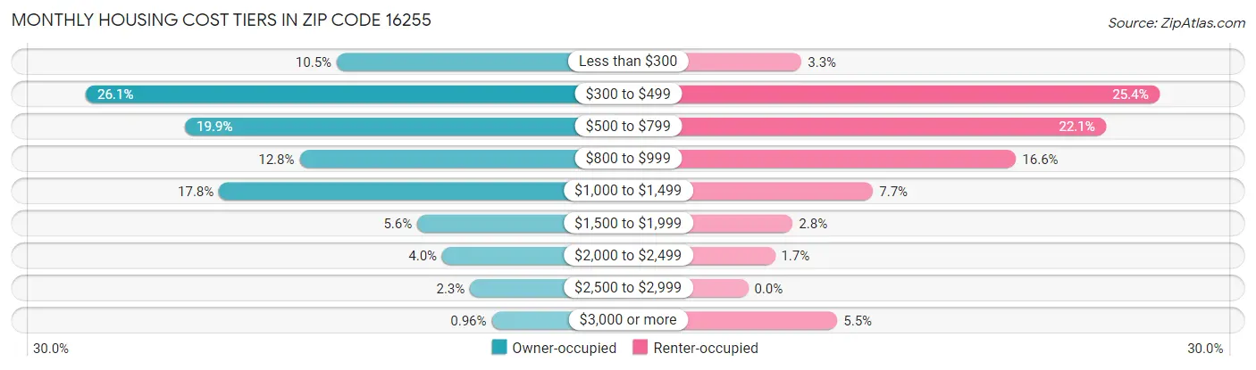 Monthly Housing Cost Tiers in Zip Code 16255